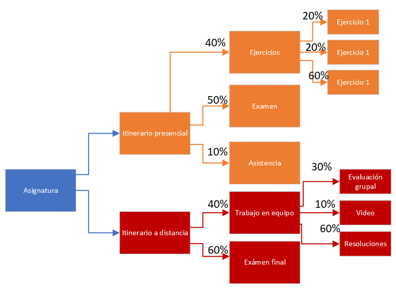 Itinerarios